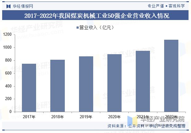 九游娱乐网站：中国煤炭机械设备行业发展现状及趋势分析煤炭机械设备将进一步向自动化、智能化方向升级「图」(图7)