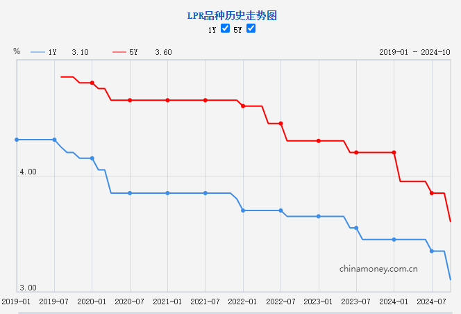 九游娱乐：2024年第三次LPR调整落地下调025个百分点(图1)