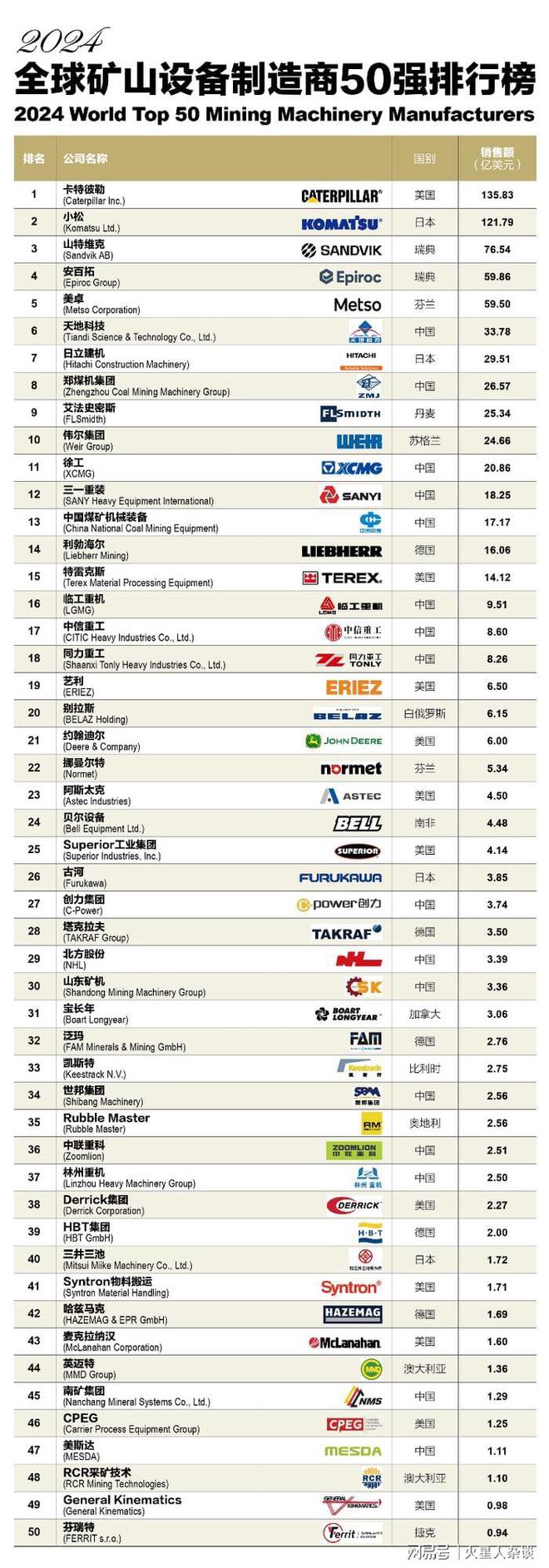 九游娱乐平台：全球第一大矿山设备制造商：收入超900亿元2家中国企业跻身前十(图5)