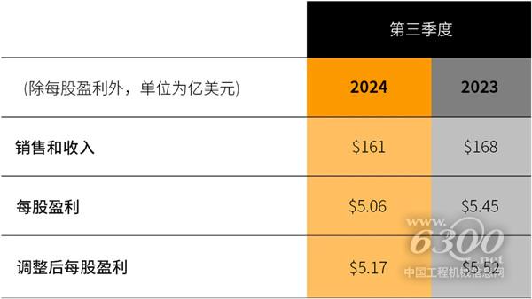 九游娱乐：工程机械行业大事每周聚焦(2024年第42期）(图5)