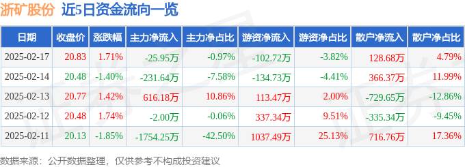 九游娱乐：股票行情快报：浙矿股份（300837）2月17日主力资金净卖出2595万元(图1)