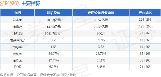 九游娱乐：股票行情快报：浙矿股份（300837）2月17日主力资金净卖出2595万元(图2)