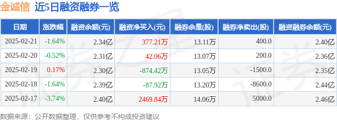 九游娱乐平台：金诚信（603979）2月21日主力资金净卖出99458万元(图2)