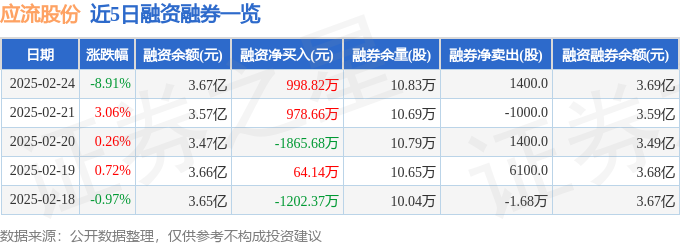 九游娱乐网站：应流股份（603308）2月24日主力资金净卖出846486万元(图2)