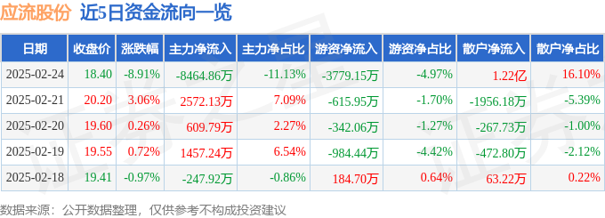 九游娱乐网站：应流股份（603308）2月24日主力资金净卖出846486万元(图1)