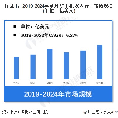 九游娱乐：【矿用机器人】行业市场规模：2024年全球矿用机器人行业市场规模超过15亿美元物料搬运煤矿占比54%(图1)