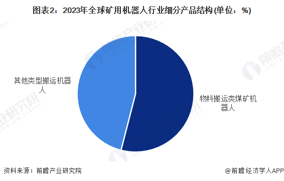 九游娱乐：【矿用机器人】行业市场规模：2024年全球矿用机器人行业市场规模超过15亿美元物料搬运煤矿占比54%(图2)