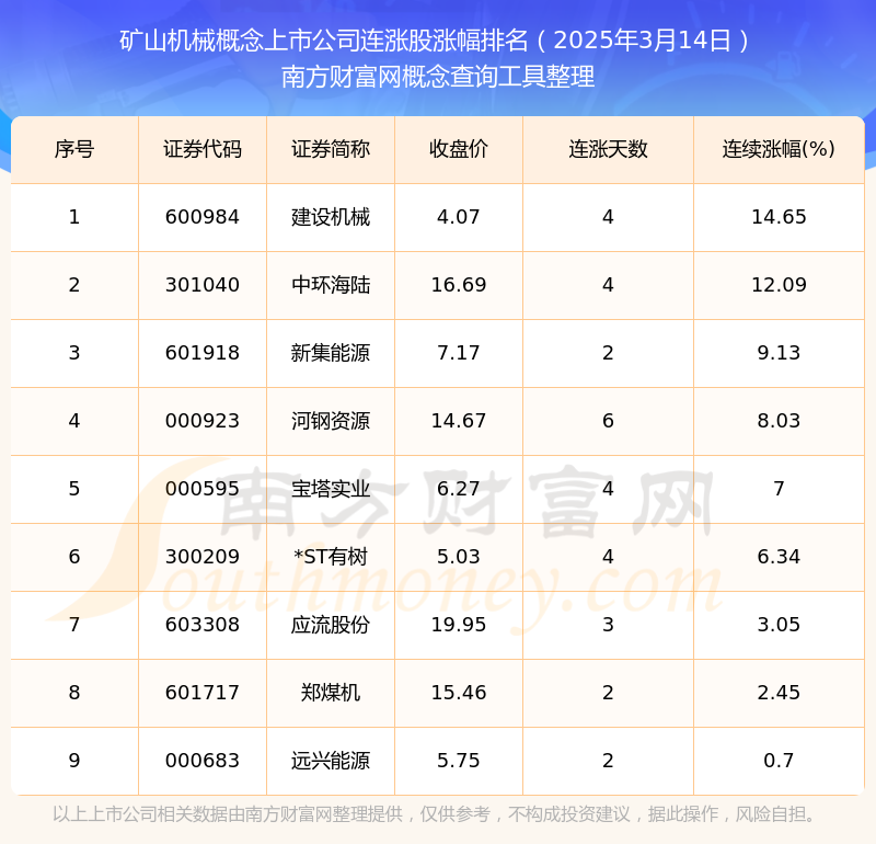 九游娱乐：2025年3月14日矿山机械概念上市公司消息：9只个股实现连涨！(图1)