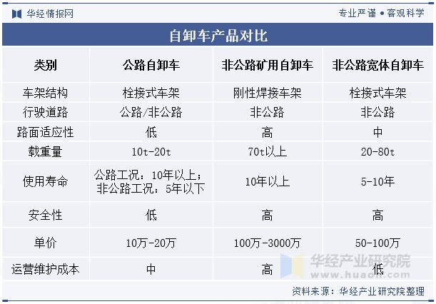 九游娱乐网站：2024年中国非公路宽体自卸车行业分析自动驾驶技术助力无人化矿山作业「图」(图1)