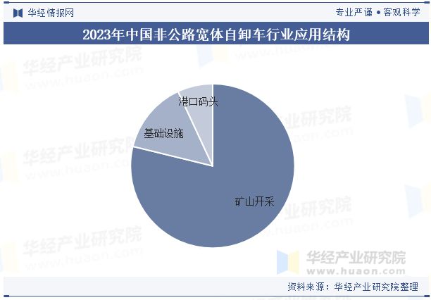 九游娱乐网站：2024年中国非公路宽体自卸车行业分析自动驾驶技术助力无人化矿山作业「图」(图4)