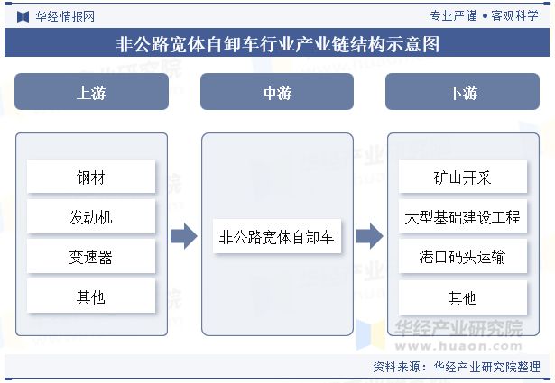 九游娱乐网站：2024年中国非公路宽体自卸车行业分析自动驾驶技术助力无人化矿山作业「图」(图3)