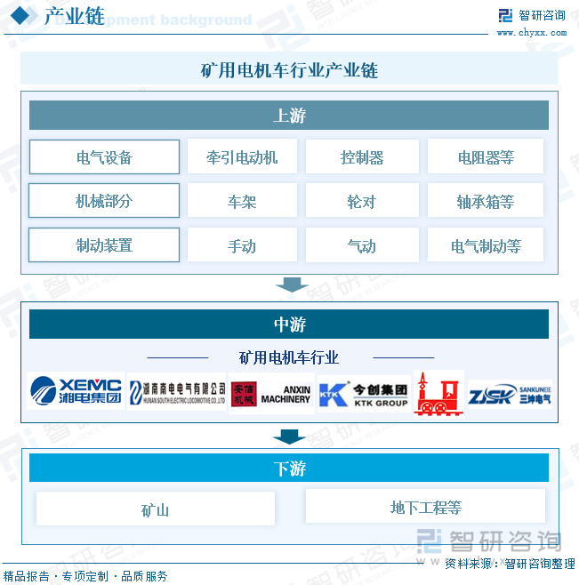 九游娱乐：研判2025！中国矿用电机车行业产业链、发展现状、竞争格局及发展趋势分析：环保要求不断提高矿用电机车成为矿山转型的关键力量[图](图3)