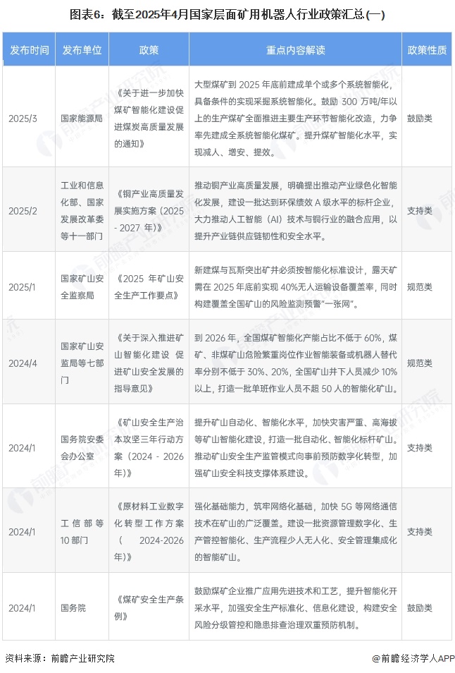 九游娱乐：预见2025：《2025年中国矿用机器人行业全景图谱》（附市场现状、竞争格局和发展趋势等）(图6)