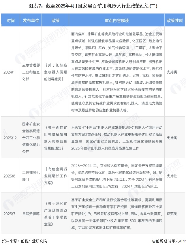 九游娱乐：预见2025：《2025年中国矿用机器人行业全景图谱》（附市场现状、竞争格局和发展趋势等）(图7)