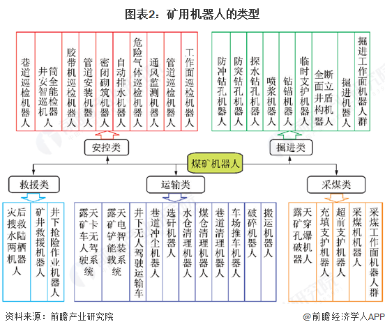 九游娱乐：预见2025：《2025年中国矿用机器人行业全景图谱》（附市场现状、竞争格局和发展趋势等）(图2)