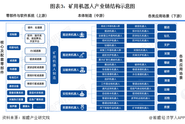 九游娱乐：预见2025：《2025年中国矿用机器人行业全景图谱》（附市场现状、竞争格局和发展趋势等）(图3)