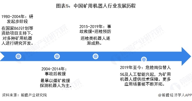 九游娱乐：预见2025：《2025年中国矿用机器人行业全景图谱》（附市场现状、竞争格局和发展趋势等）(图5)