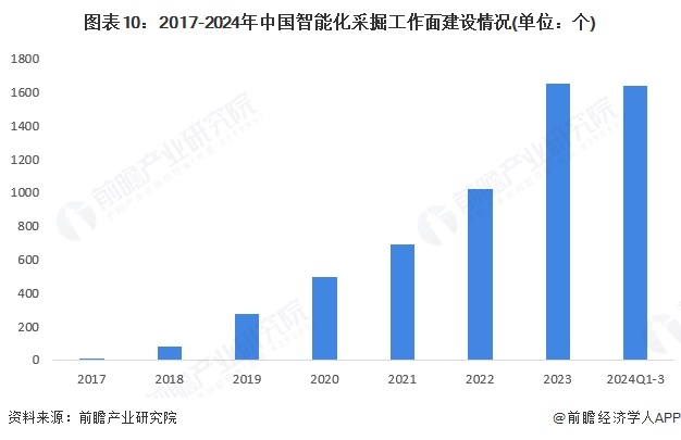 九游娱乐：预见2025：《2025年中国矿用机器人行业全景图谱》（附市场现状、竞争格局和发展趋势等）(图10)