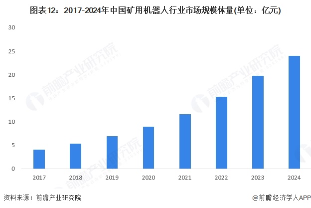 九游娱乐：预见2025：《2025年中国矿用机器人行业全景图谱》（附市场现状、竞争格局和发展趋势等）(图12)