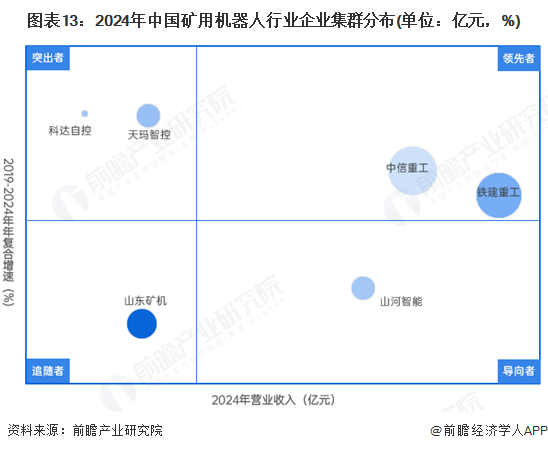 九游娱乐：预见2025：《2025年中国矿用机器人行业全景图谱》（附市场现状、竞争格局和发展趋势等）(图13)