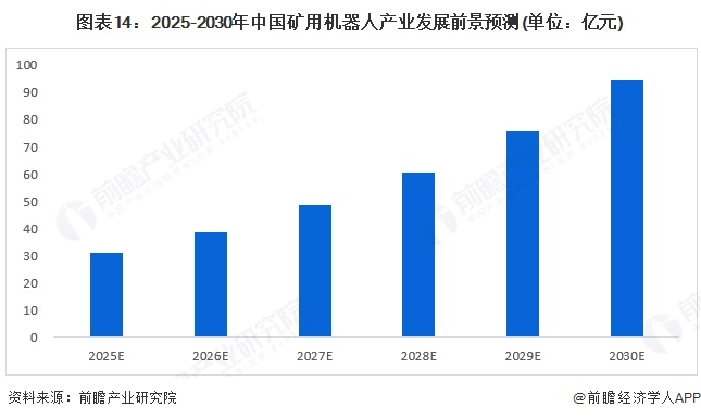 九游娱乐：预见2025：《2025年中国矿用机器人行业全景图谱》（附市场现状、竞争格局和发展趋势等）(图14)