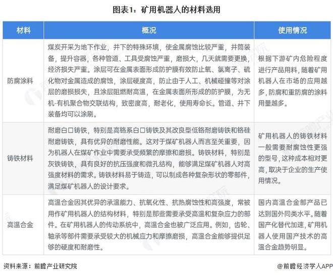 九游娱乐网站：【前瞻分析】2025年中国矿用机器人行业市场竞争力及材料选用分析(图3)