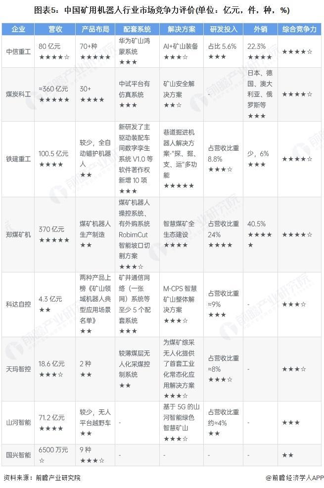 九游娱乐网站：【前瞻分析】2025年中国矿用机器人行业市场竞争力及材料选用分析(图2)