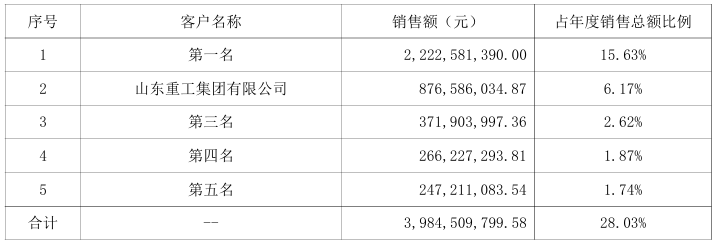 九游娱乐：山推股份拟港交所上市：业绩连续5年增长去年净利润11亿元今年一季度净利润同比上涨14%(图3)