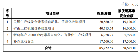 九游娱乐：3倍股壶化股份拟高位定增募不超586亿2020上市募4亿(图1)
