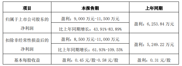 九游娱乐：3倍股壶化股份拟高位定增募不超586亿2020上市募4亿(图2)