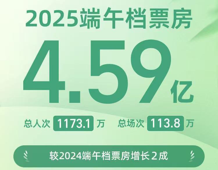 九游娱乐网站：增长达两成2025端午档电影票房459亿(图1)