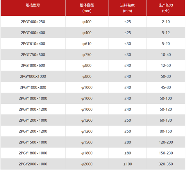 九游娱乐：临高人工砂对辊制砂机规格型号有哪些多少钱一台？(图3)