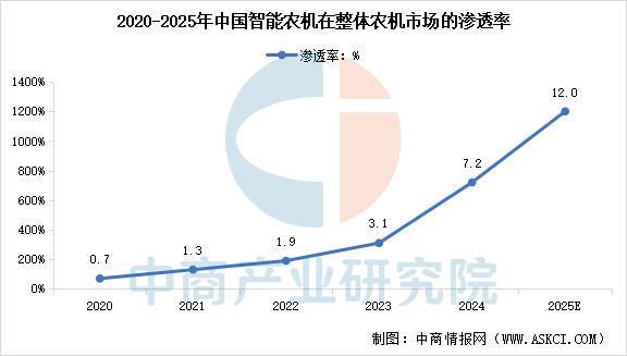 九游娱乐网站：2025年中国智能农机装备行业市场前景预测研究报告(图4)