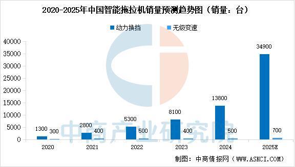 九游娱乐网站：2025年中国智能农机装备行业市场前景预测研究报告(图5)