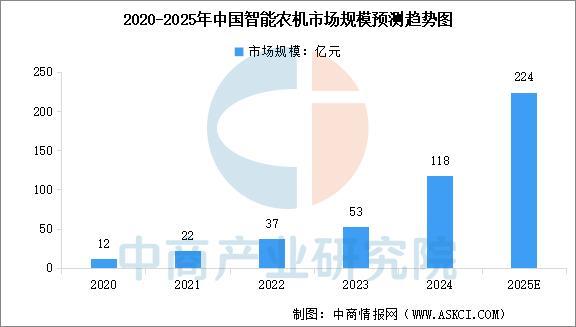 九游娱乐网站：2025年中国智能农机装备行业市场前景预测研究报告(图3)