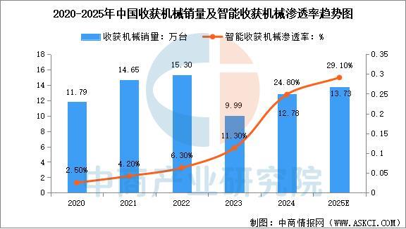 九游娱乐网站：2025年中国智能农机装备行业市场前景预测研究报告(图6)