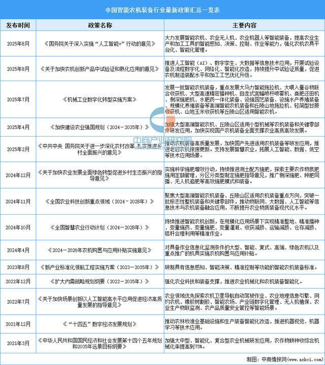 九游娱乐网站：2025年中国智能农机装备行业市场前景预测研究报告(图2)