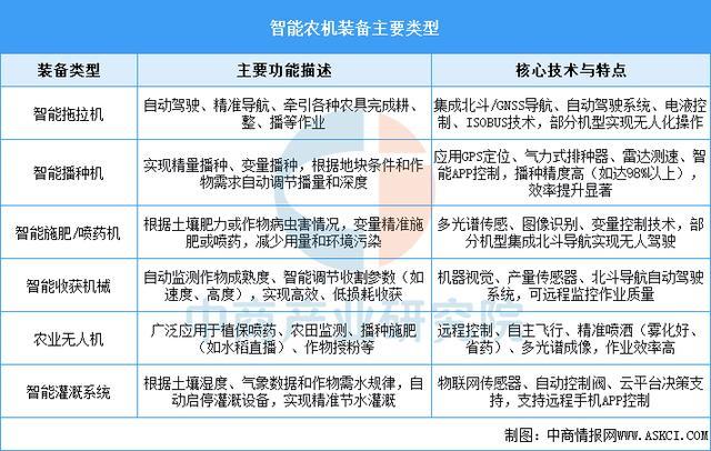 九游娱乐网站：2025年中国智能农机装备行业市场前景预测研究报告(图1)