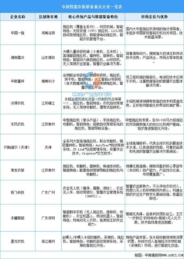 九游娱乐网站：2025年中国智能农机装备行业市场前景预测研究报告(图8)