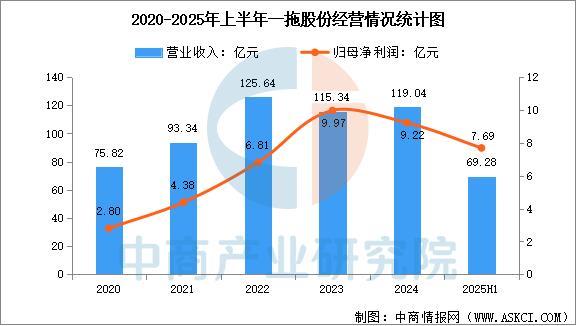 九游娱乐网站：2025年中国智能农机装备行业市场前景预测研究报告(图11)