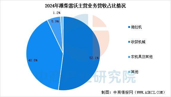 九游娱乐网站：2025年中国智能农机装备行业市场前景预测研究报告(图14)