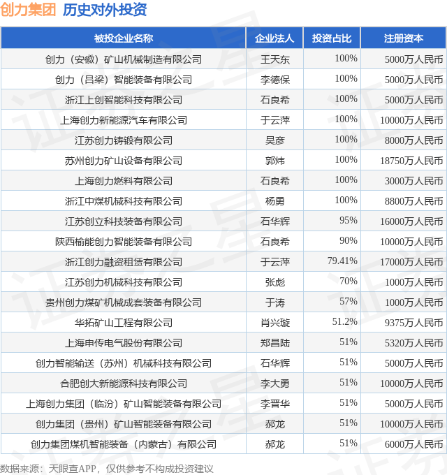 九游娱乐网站：创力集团（603012SH）新增一起对外投资被投资公司为创力（安徽）矿山机械制造有限公司(图1)
