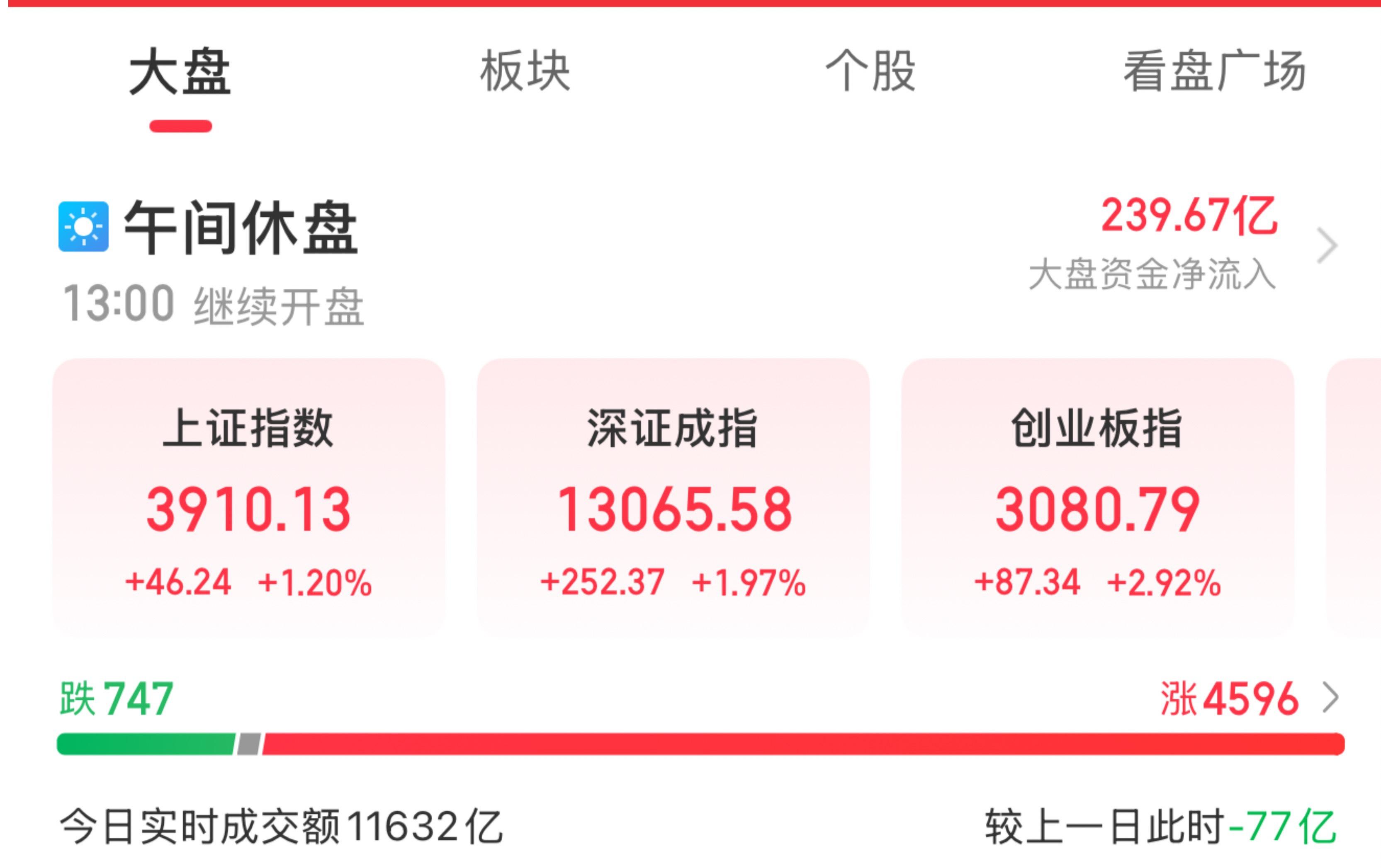 九游娱乐：A股午评：创业板指半日大涨近3%页岩气、工程机械板块集体爆发(图1)