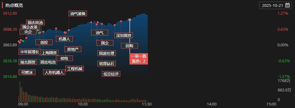 九游娱乐：A股午评：创业板指半日大涨近3%页岩气、工程机械板块集体爆发(图2)
