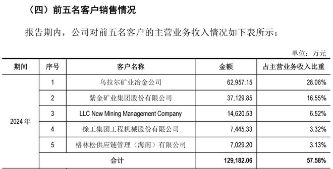 九游娱乐网站：紫金矿业、徐工机械“入股送订单”海安集团毛利率远超同行(图1)