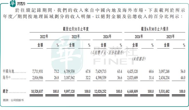 九游娱乐网站：【IPO前哨】矿山设备独角兽临工重机：两度折戟A股核心产品失速(图3)