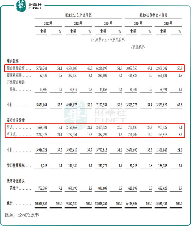 九游娱乐网站：【IPO前哨】矿山设备独角兽临工重机：两度折戟A股核心产品失速(图2)