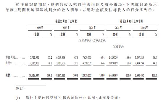 九游娱乐：两度冲击A股受挫后转战港股鲁企临工重机上市之路仍存疑云(图3)