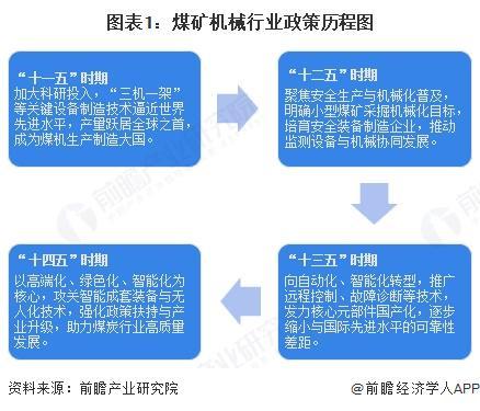 九游娱乐网站：重磅！2025年中国及31省市煤矿机械行业政策汇总及解读（全）(图1)