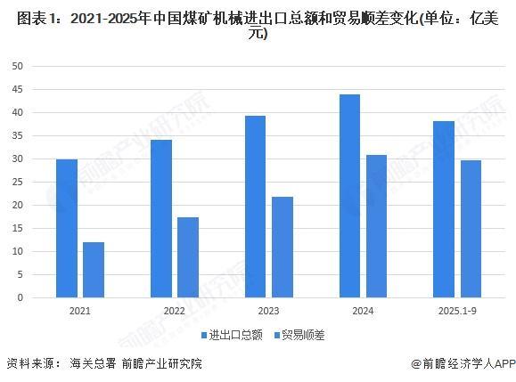 九游娱乐：2025年中国煤矿机械行业进出口现状中国煤矿机械生产及销售方面在全球范围内具有较高竞争力【组图】(图1)